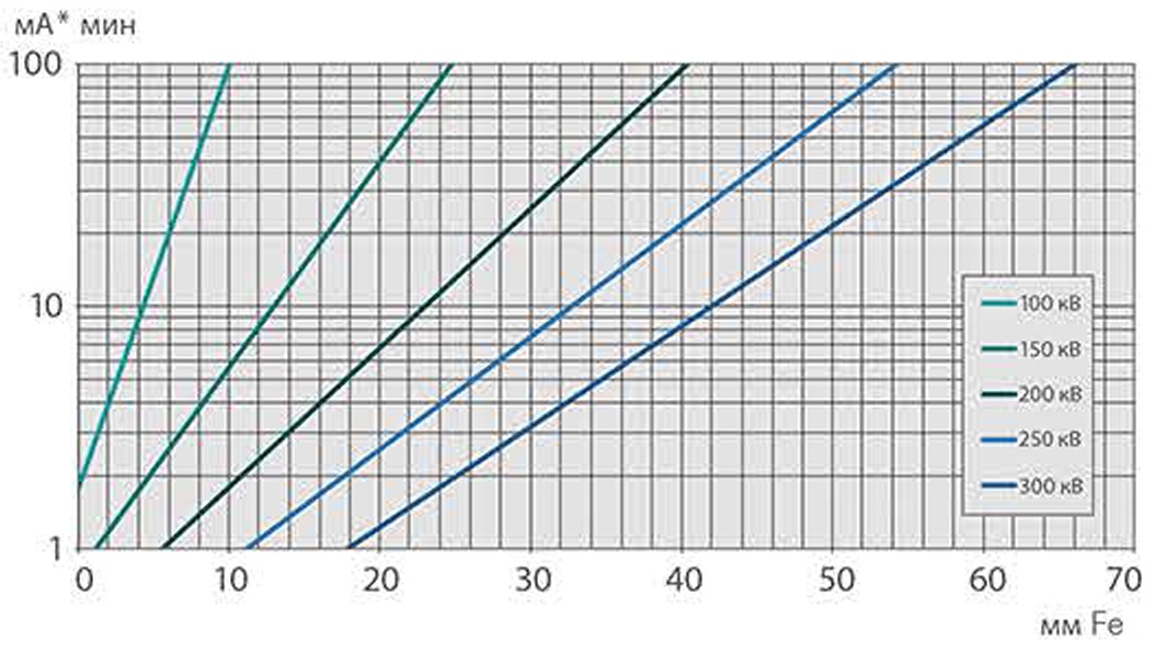 Экспозиционная диаграмма для Fe (График 2) переносных аппаратов серии SMART EVO